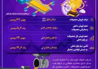 عملکرد موفق فولاد خوزستان در ۹ ماهه نخست ۱۴۰۲