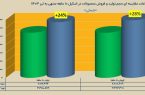 بهبود دو متغیر بنیادی اصلی در شرکت ملی شیمی کشاورز «شملی»