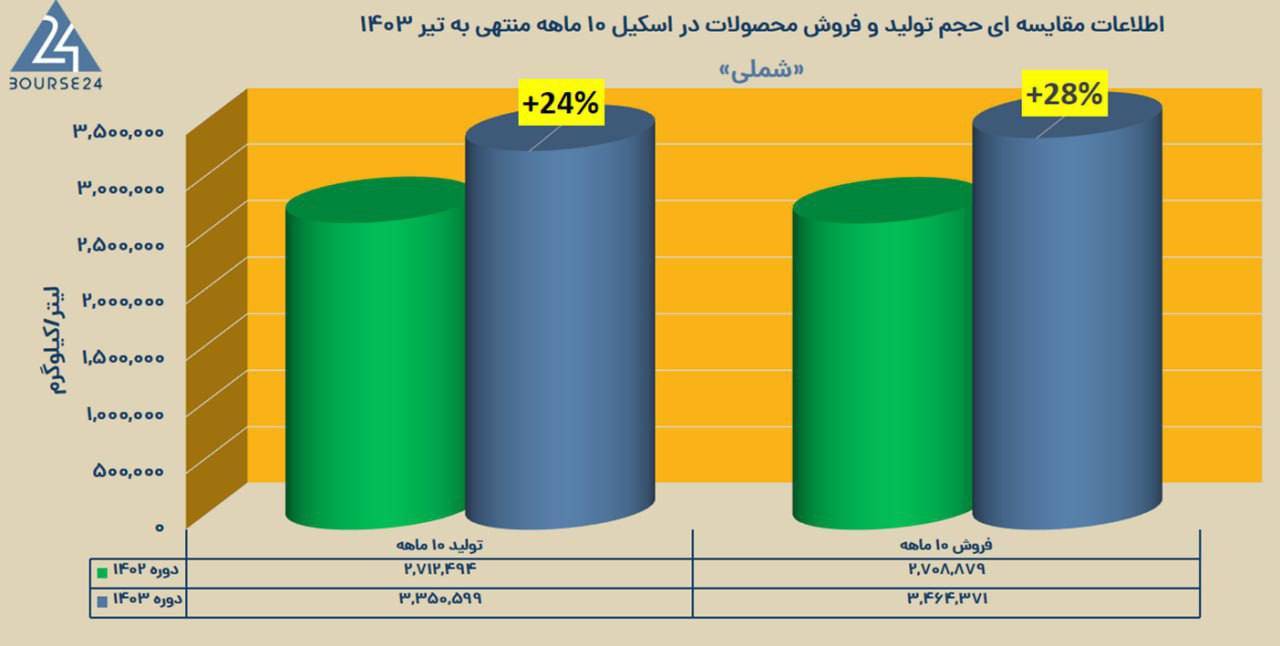 بهبود دو متغیر بنیادی اصلی در شرکت ملی شیمی کشاورز «شملی»